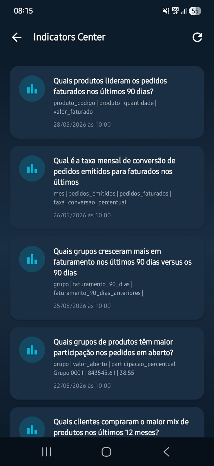 Indicators Center do Symphony exibindo KPIs corporativos: produtos líderes, taxa de conversão, grupos de crescimento, pedidos em aberto